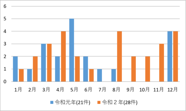 月別火災件数（前年との比較）