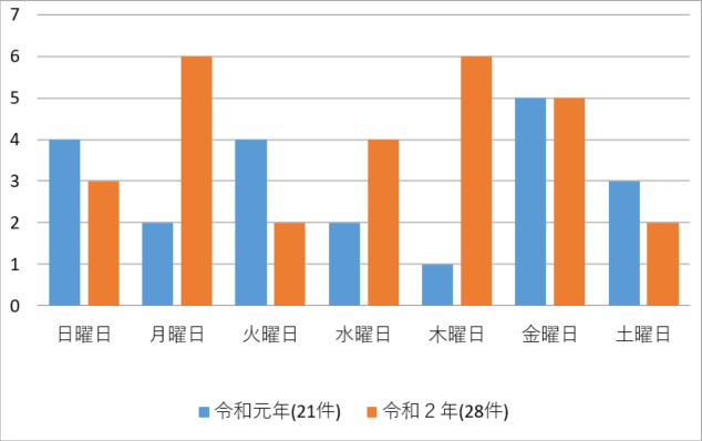 曜日別火災件数（前年との比較）