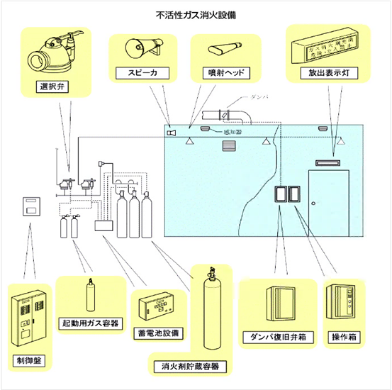 不活性ガス消化設備