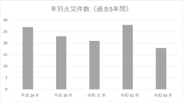 年別火災件数（過去５年間）