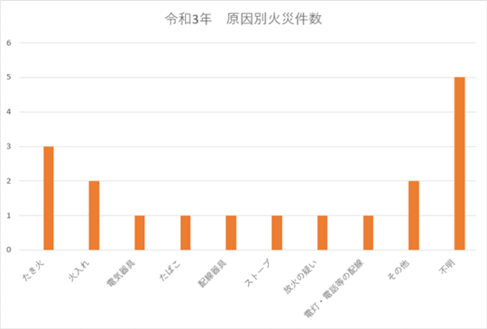 原因別火災件数