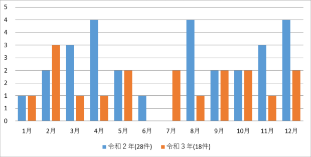 月別火災件数（前年との比較）