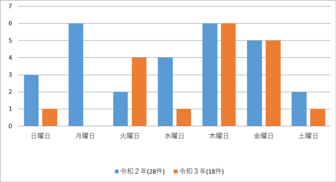 曜日別火災件数（前年との比較）