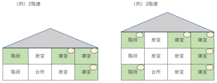 住宅用火災警報器の設置場所