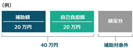 (例)補助額20万円、自己負担額20万円→40万円 継足分→補助対象外