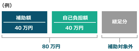 (例)補助額40万円、自己負担額40万円→80万円 継足分→補助対象外