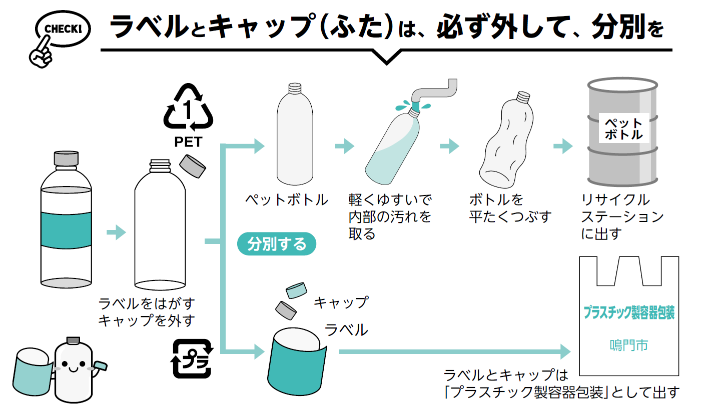 ラベルとキャップ（ふた）は、必ず外して、分別を