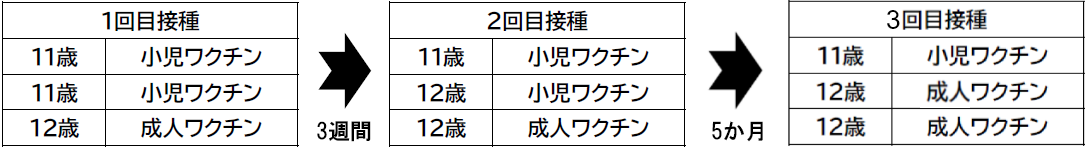 1回目接種、2回目接種、3回目接種