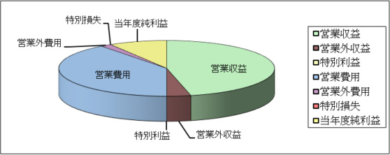 水道事業グラフ