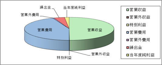 ボートレース事業グラフ