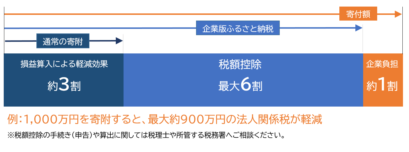 企業版ふるさと納税とは