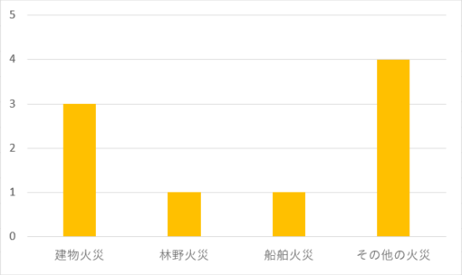 火災種別 火災種別