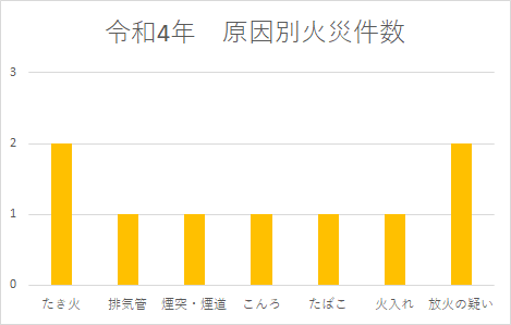 原因別火災件数 原因別火災件数