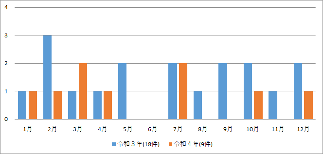 月別火災件数（前年との比較）