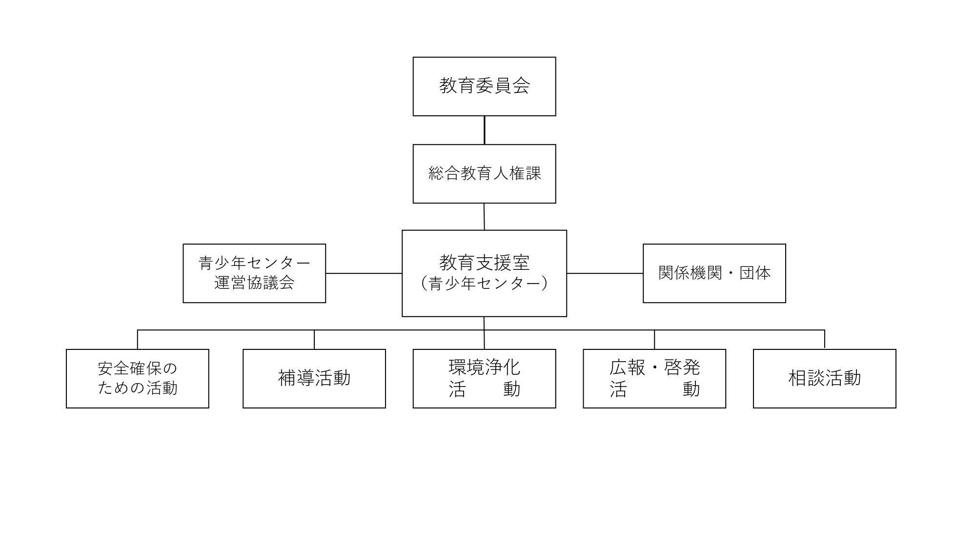 青少年センター機構図