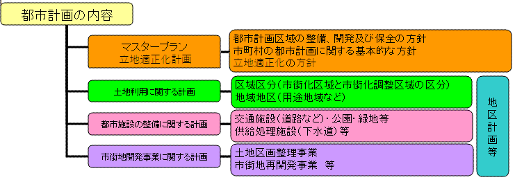 都市計画内容