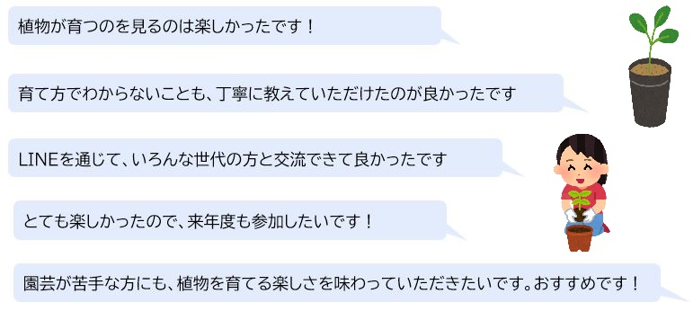 植物が育つのを見るのは楽しかったです！ 育て方でわからないことも、丁寧に教えていただけたのが良かったです。 ＬＩＮＥを通じて、いろんな世代の方と交流できて良かったです。 とても楽しかったので、来年度も参加したいです！ 園芸が苦手な方にも、植物を育てる楽しさを味わっていただきたいです。おすすめです！