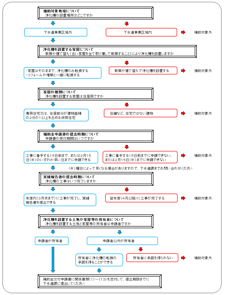 合併処理浄化槽への転換補助制度＿フローチャート