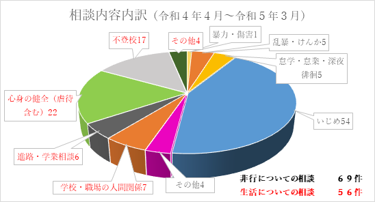 相談内容内訳