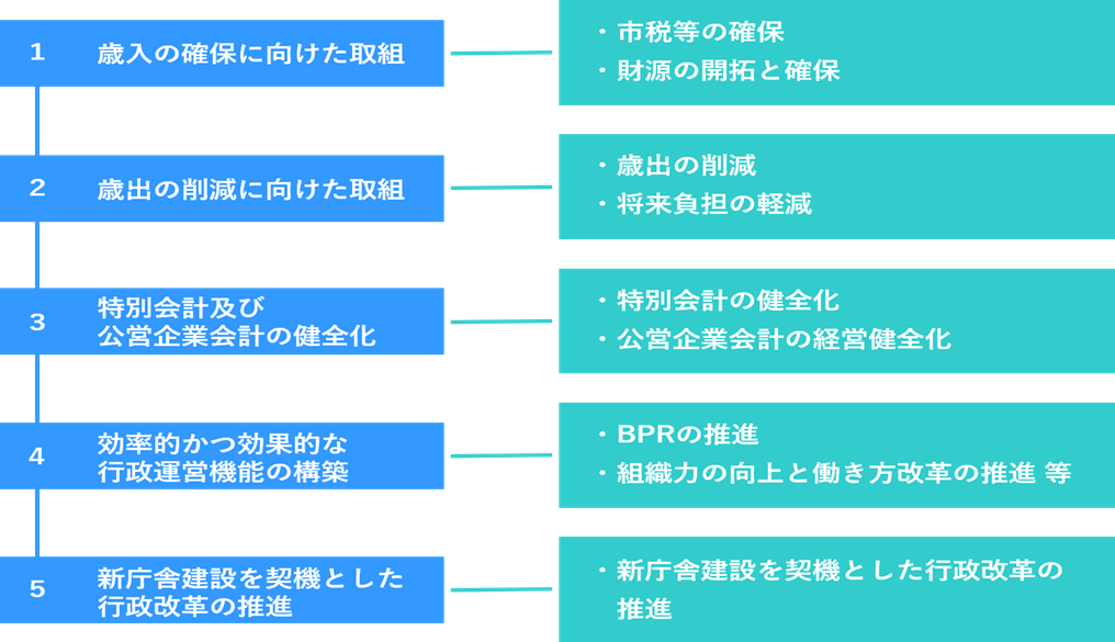 ５つの基本目標