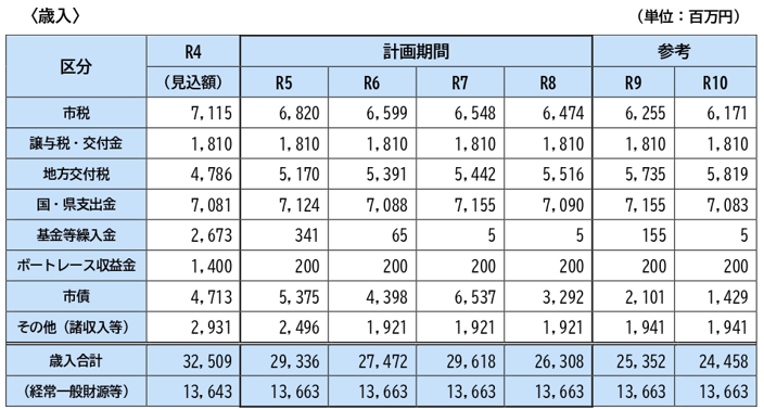 中期財政収支見通し<歳入>