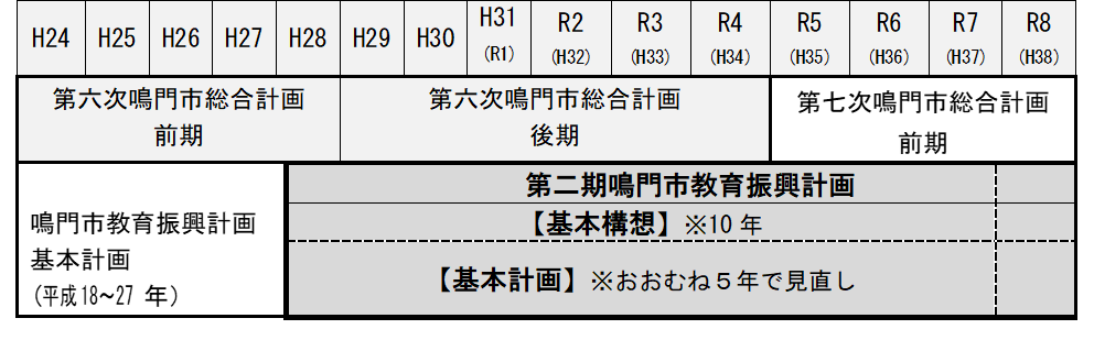 計画の構成と期間