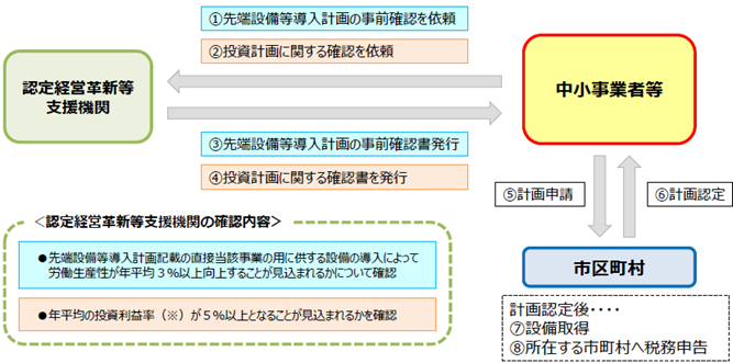 固定資産税の特例措置を受ける際の流れ