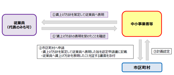 賃上げ方針を表明し、1/3に軽減される措置を受ける場合