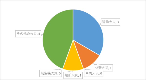 火災種別