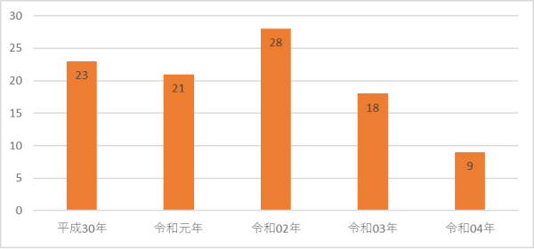 年別火災件数（過去５年間）