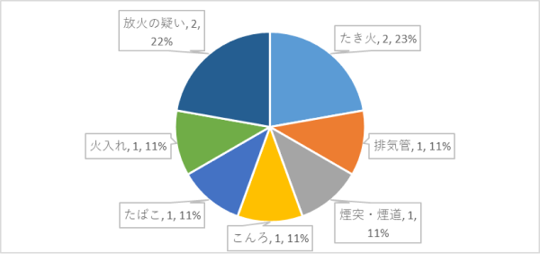 原因別件数（令和4年）