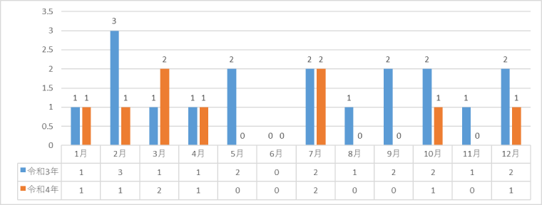 月別火災件数（前年との比較）