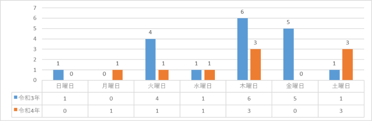 曜日別火災件数（前年との比較）