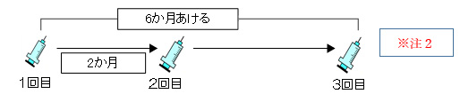 ガーダシルの場合：３回