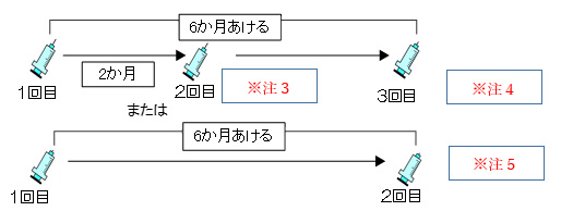 シルガード９の１回目の接種を１５歳になるまでに受ける場合：２回もしくは３回