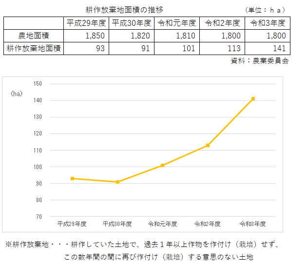 耕作放棄地推移１