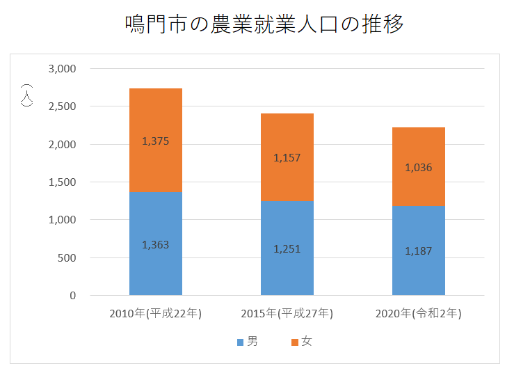 農業就業人口推移