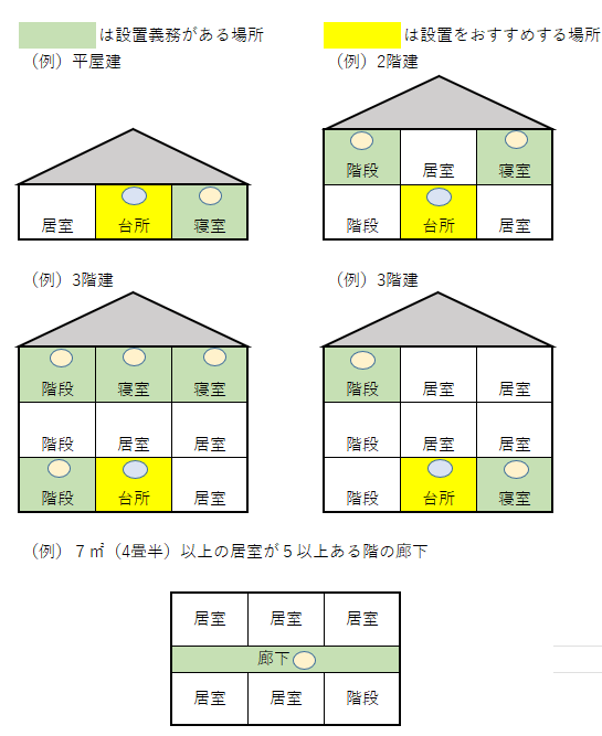 住宅用火災警報器の設置場所