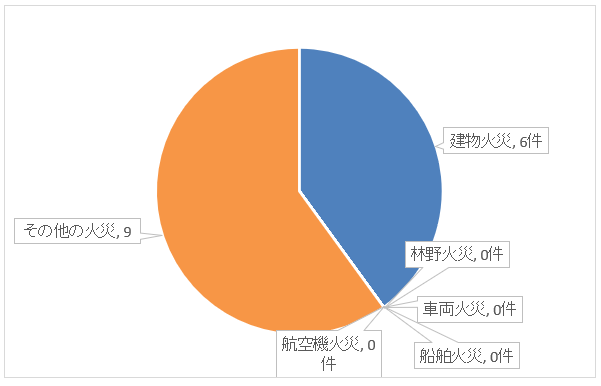 火災種別