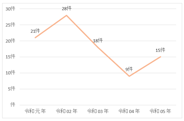 年別火災件数