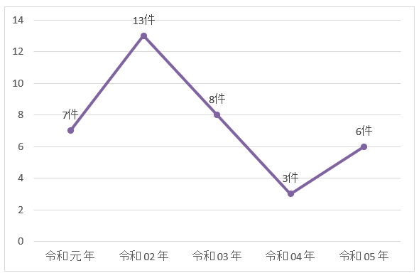 年別建物火災件数