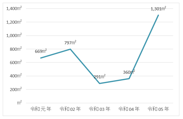 年別建物焼損面積（過去５年間）