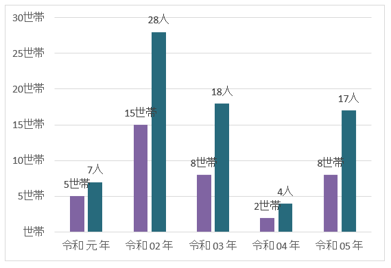 年別り災状況