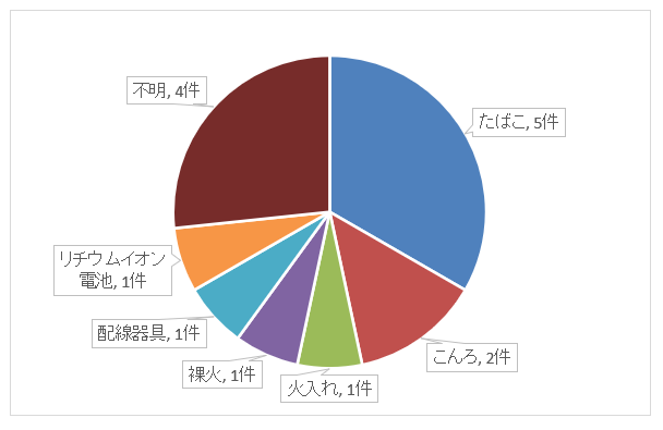 原因別火災件数