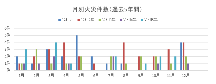 月別火災件数