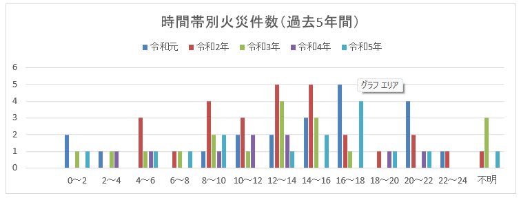 曜日別火災件数