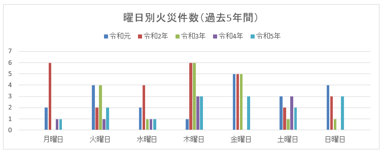 曜日別火災件数