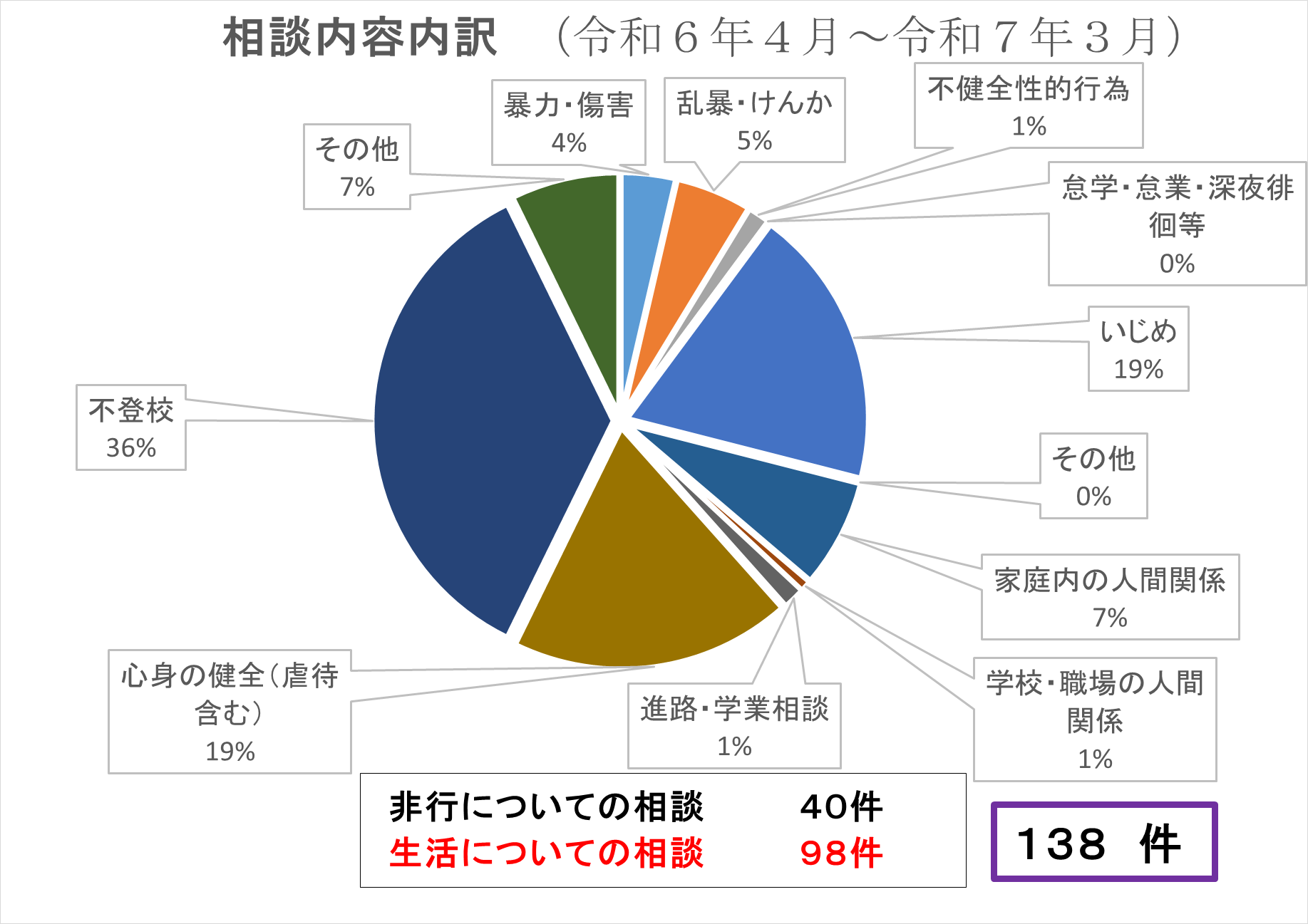 相談活動の表