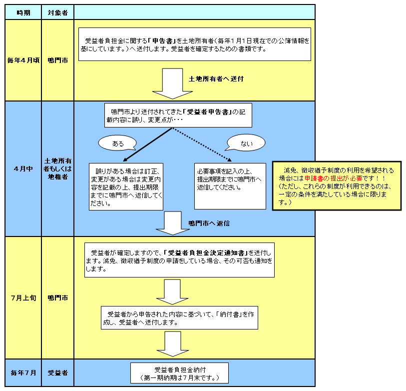 受益者負担金の申告から納付まで
