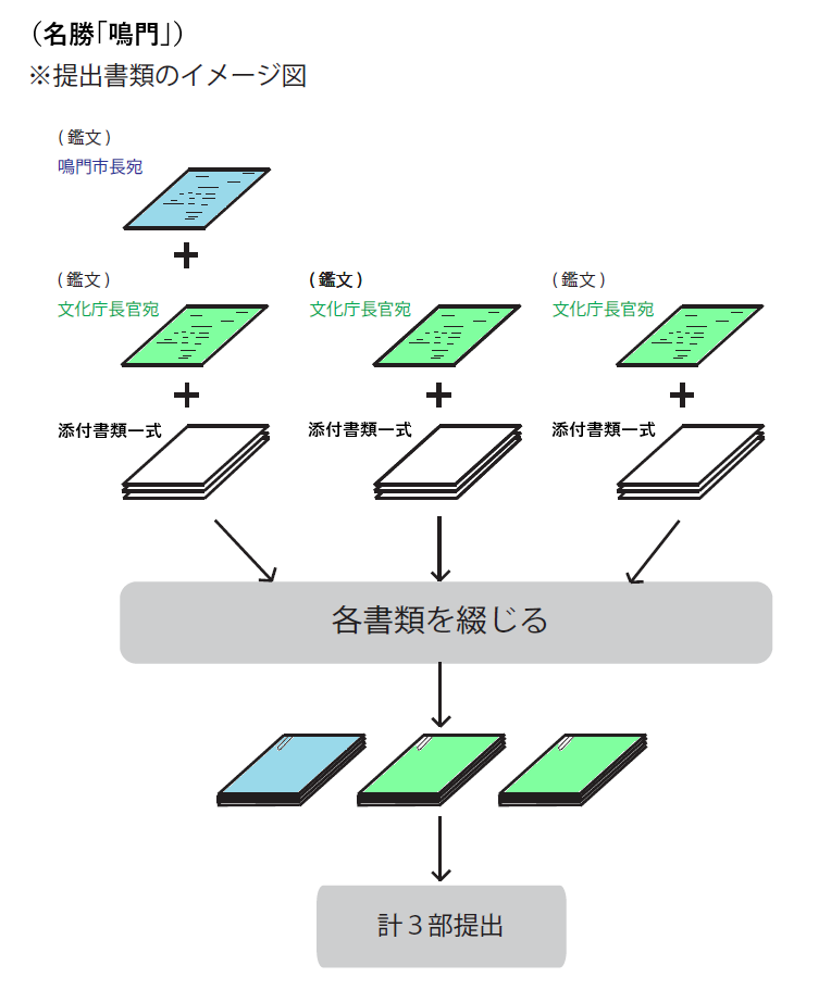 提出書類のイメージ図